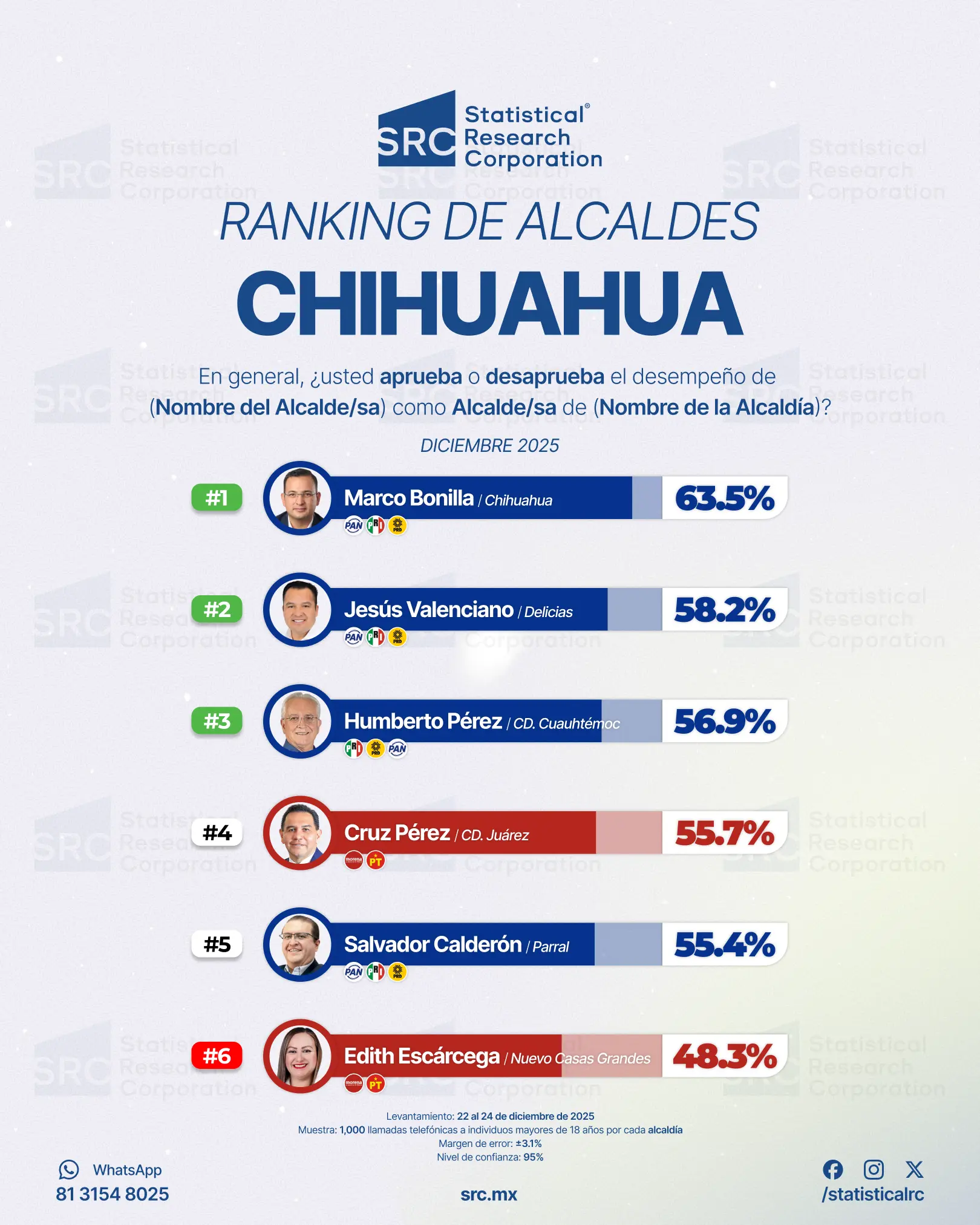 Encuesta SRC: Marco Bonilla es el alcalde mejor evaluado de Chihuahua ...