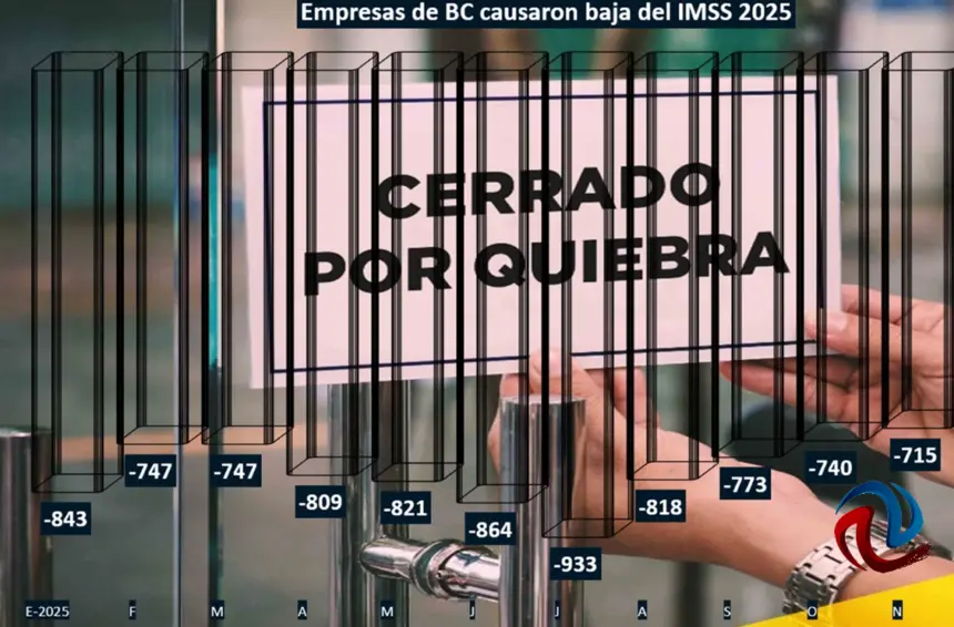 Empresas cerradas en Baja California reflejan la crisis económica.