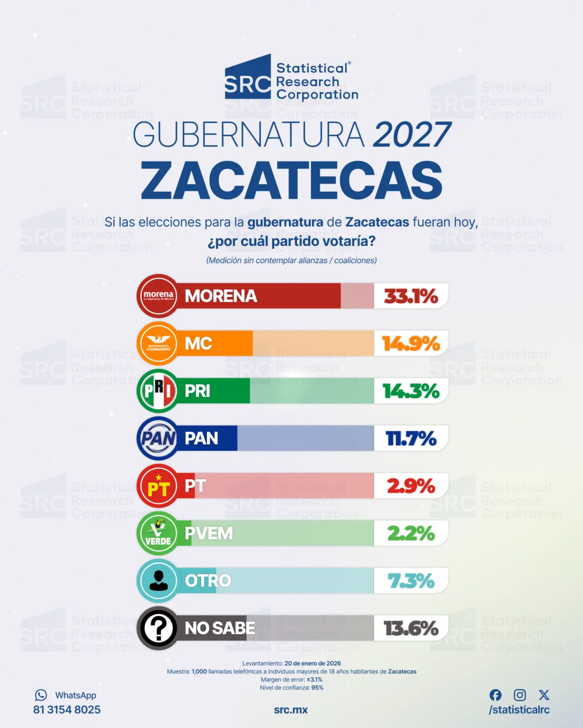 1. Partidos Zacatecas