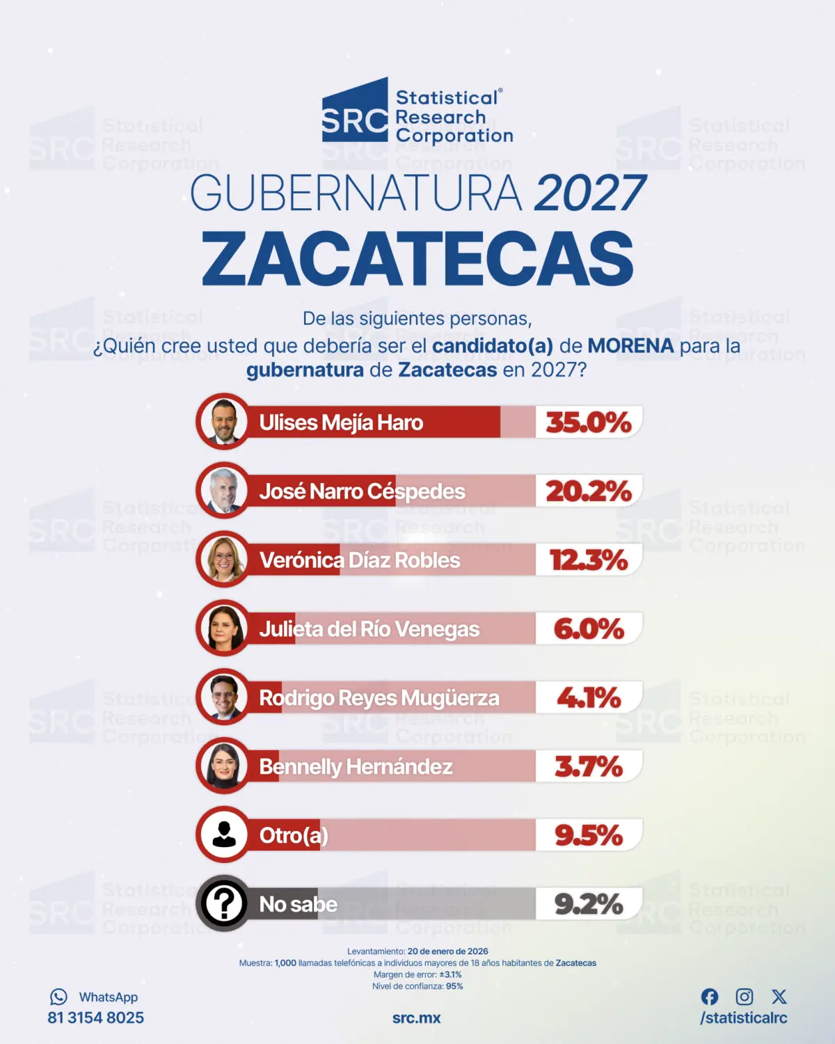 2. Morena Zacatecas